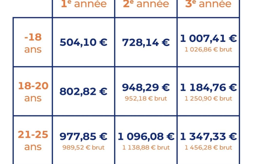 Aides à l&rsquo;apprentissage 2026 : ce que les entreprises doivent savoir avant de recruter
