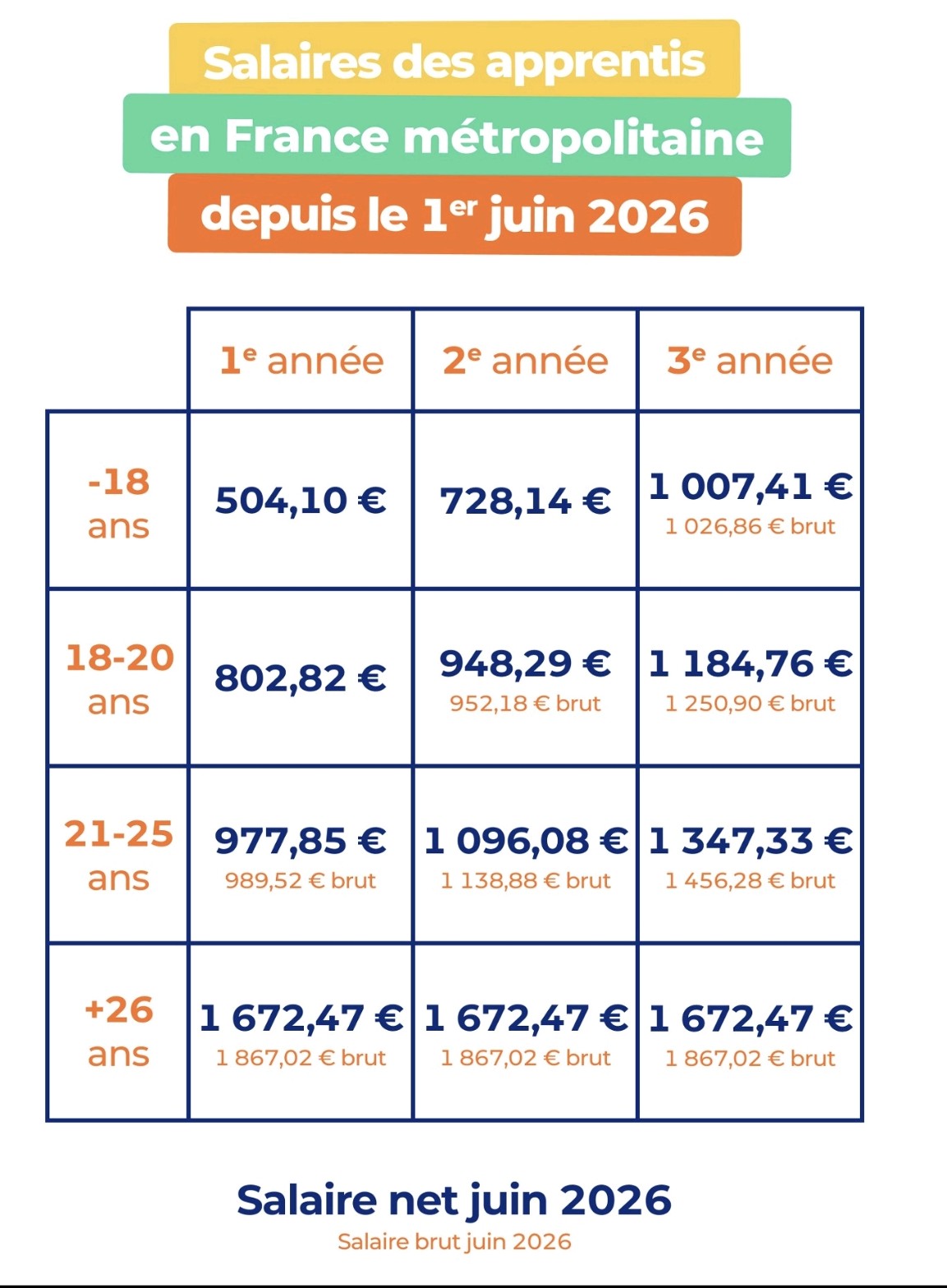 Aides à l&rsquo;apprentissage 2026 : ce que les entreprises doivent savoir avant de recruter